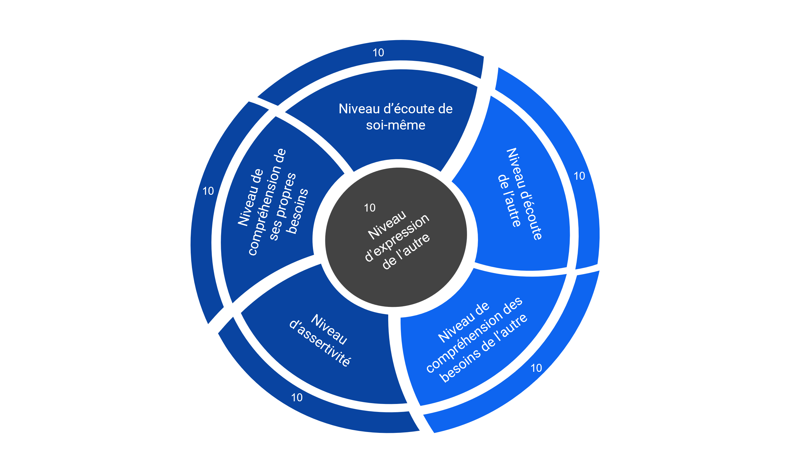 Roue de l'Impact Relationnel - NAPE Entourage - Faciliter le changement au travail - Toute évolution demande un point de départ et un objectif cible. C’est en cela que l’évaluation de l’Impact Relationnel (IR) peut guider le processus de changement et le rendre plus accessible. L'IR permet sensiblement de faciliter le changement au travail.